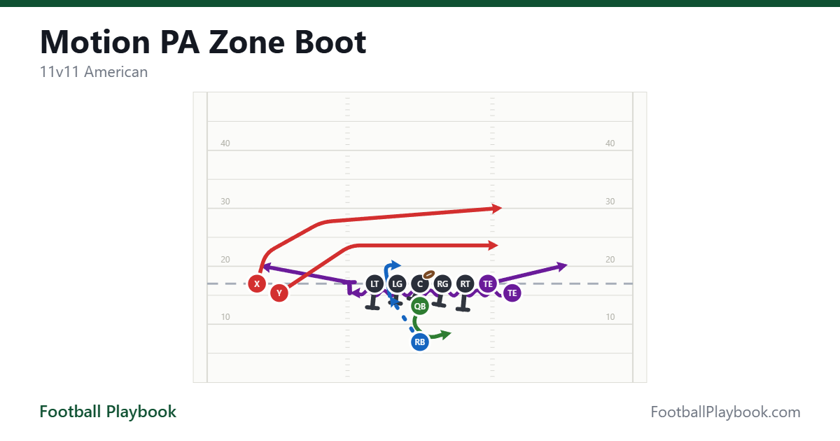 Football Bboot Motion PA Zone Boot — 11v11 football play